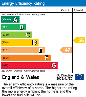 EPC For Ferryside, Carmarthenshire