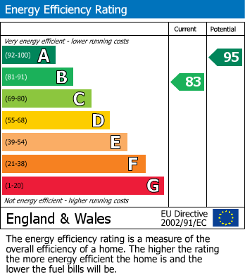 EPC For Rhydargaeau, Carmarthenshire