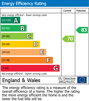 EPC For Richmond Terrace, Carmarthen, Carmarthenshire