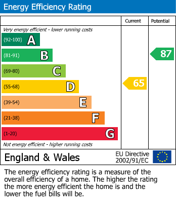 EPC For Llandysul, Ceredigion