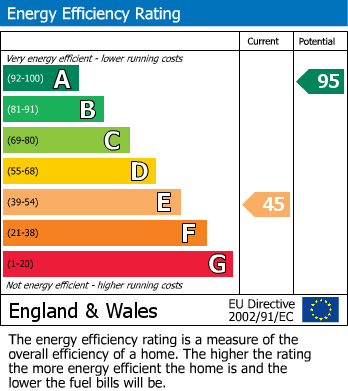EPC For Llansaint, Carmarthenshire, Ferryside